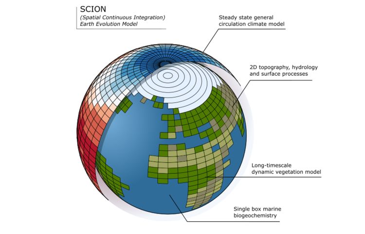 SCION model